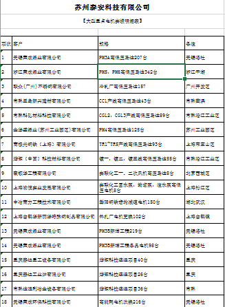 大型重點(diǎn)電機(jī)實(shí)績明細(xì)表